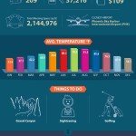 Top 10 United States Meeting Destinations – Infographic